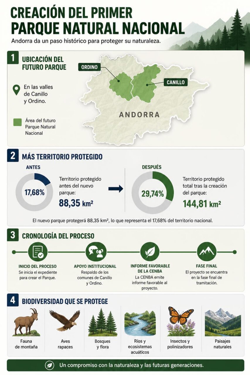 Infografía de la noticia