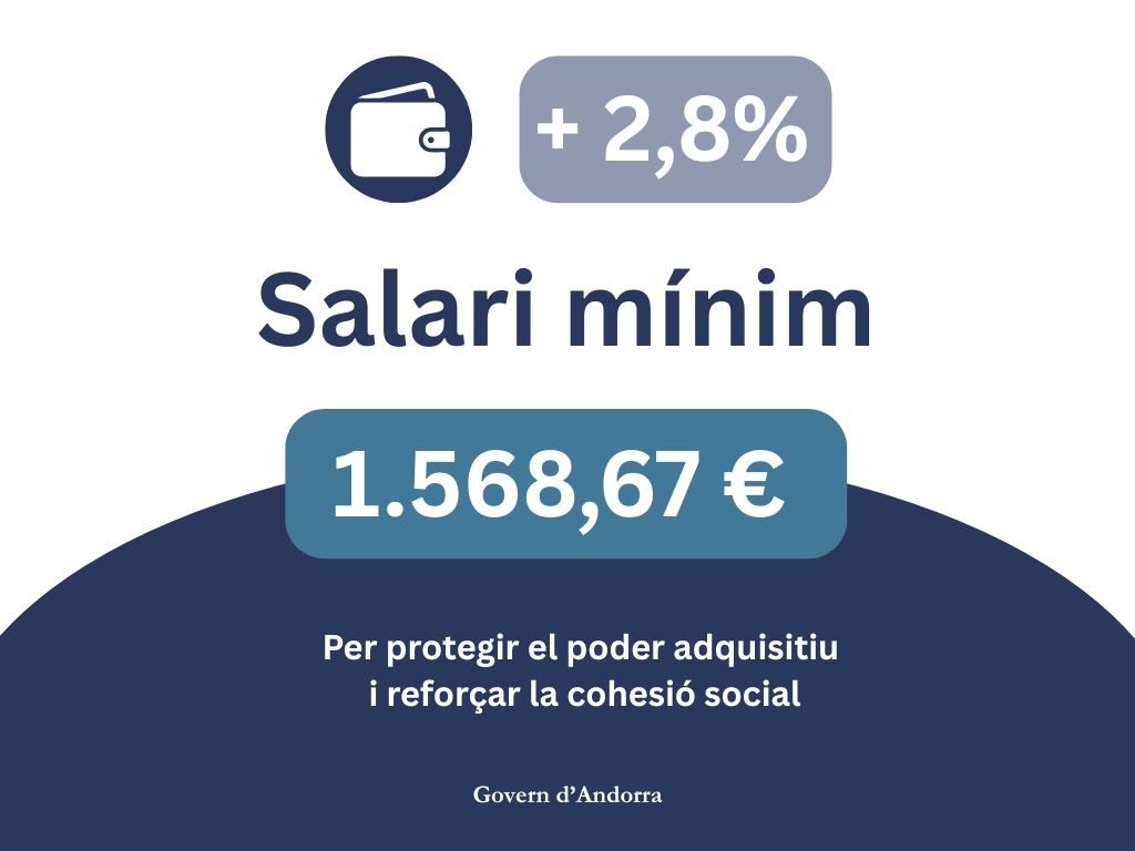 Anuncio sobre el incremento del salario mínimo en Andorra a 1.568,67 euros mensuales